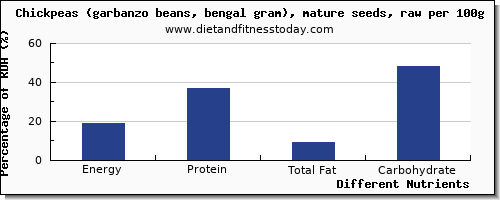 chart to show highest energy in calories in garbanzo beans per 100g